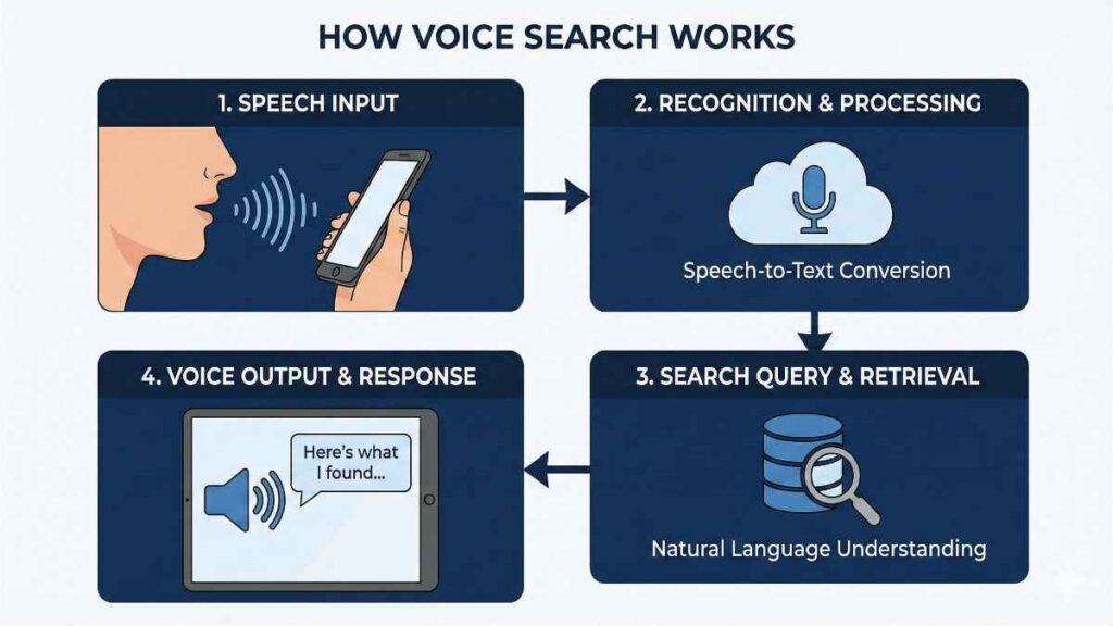 How Voice Search Works