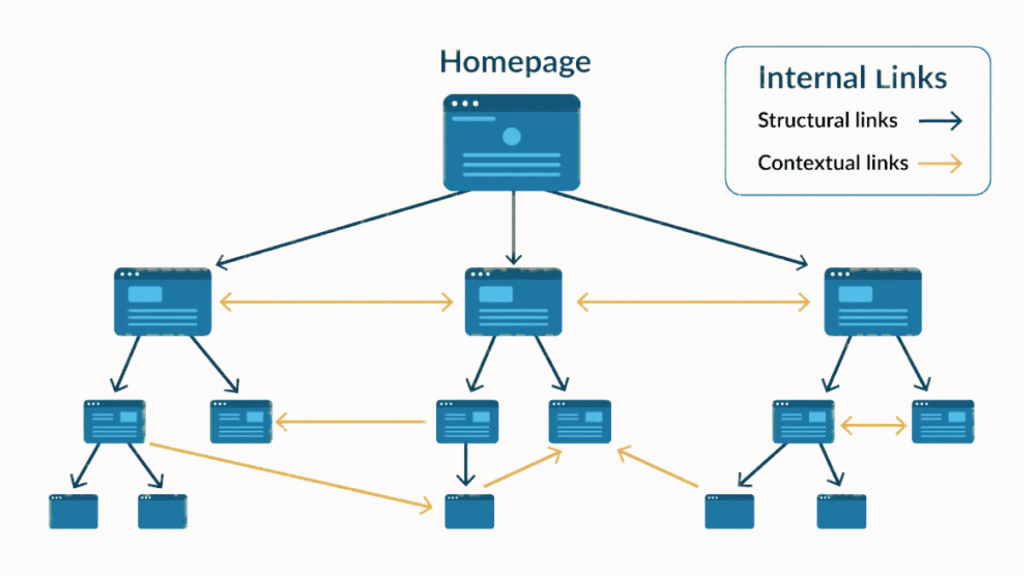 Why Internal Linking Matters for SEO